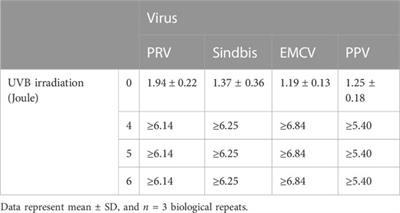 Corrigendum: A minimally manipulated preservation and virus inactivation method for amnion/chorion